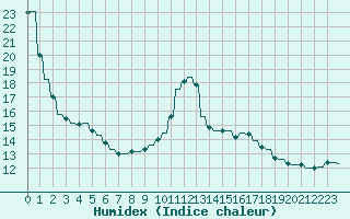 Courbe de l'humidex pour Verngues - Hameau de Cazan (13)