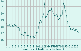 Courbe de l'humidex pour Potes / Torre del Infantado (Esp)