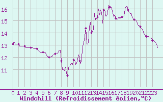 Courbe du refroidissement olien pour Neufchef (57)