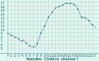 Courbe de l'humidex pour Montroy (17)