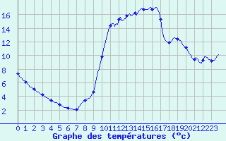 Courbe de tempratures pour Thoiras (30)