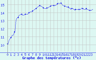 Courbe de tempratures pour Hd-Bazouges (35)