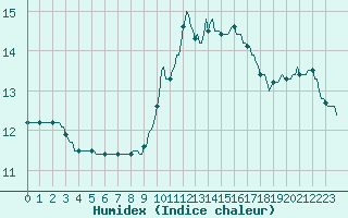 Courbe de l'humidex pour Puimisson (34)