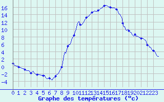 Courbe de tempratures pour Sallanches (74)