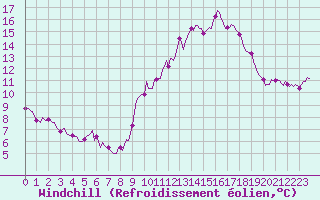 Courbe du refroidissement olien pour Montroy (17)