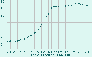 Courbe de l'humidex pour Bulson (08)