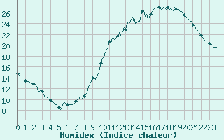 Courbe de l'humidex pour Saint-Philbert-sur-Risle (Le Rossignol) (27)