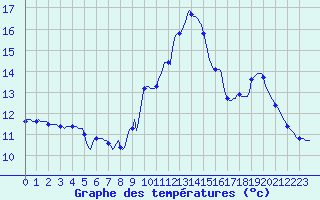 Courbe de tempratures pour Verges (Esp)