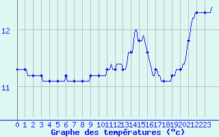 Courbe de tempratures pour Pont-l