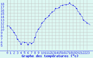 Courbe de tempratures pour Ferrals-les-Corbires (11)