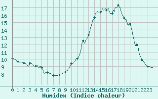 Courbe de l'humidex pour Haegen (67)