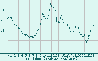 Courbe de l'humidex pour Castres-Nord (81)