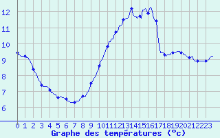 Courbe de tempratures pour Nlu / Aunay-sous-Auneau (28)