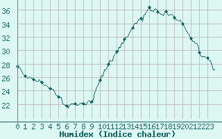 Courbe de l'humidex pour Ciudad Real (Esp)