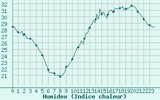 Courbe de l'humidex pour Le Perreux-sur-Marne (94)