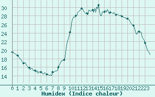 Courbe de l'humidex pour Rimbach-Prs-Masevaux (68)