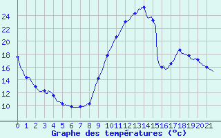 Courbe de tempratures pour Eygliers (05)