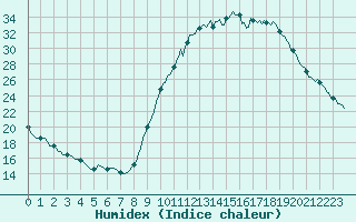 Courbe de l'humidex pour Saint-Paul-lez-Durance (13)