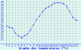 Courbe de tempratures pour Puissalicon (34)