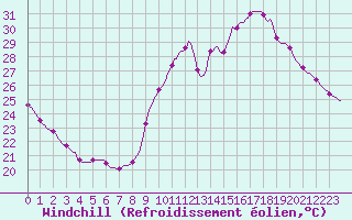 Courbe du refroidissement olien pour Douzens (11)