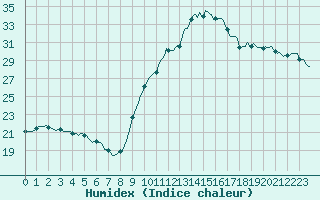 Courbe de l'humidex pour Les Pennes-Mirabeau (13)