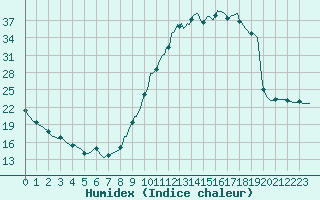 Courbe de l'humidex pour Tthieu (40)