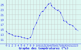 Courbe de tempratures pour Gap-Sud (05)