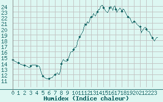 Courbe de l'humidex pour Perpignan Moulin  Vent (66)