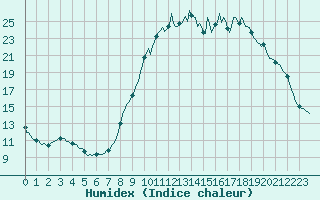 Courbe de l'humidex pour Hestrud (59)