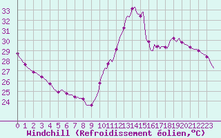 Courbe du refroidissement olien pour Cabestany (66)