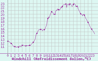 Courbe du refroidissement olien pour Fontenermont (14)