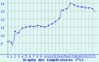Courbe de tempratures pour Sallles d