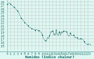 Courbe de l'humidex pour Vanclans (25)