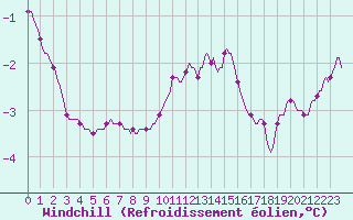 Courbe du refroidissement olien pour Xonrupt-Longemer (88)
