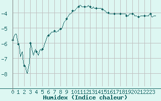 Courbe de l'humidex pour Les Pontets (25)