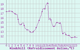 Courbe du refroidissement olien pour Pertuis - Le Farigoulier (84)