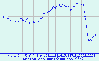 Courbe de tempratures pour Engins (38)