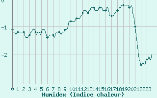 Courbe de l'humidex pour Engins (38)