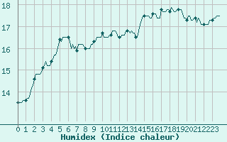 Courbe de l'humidex pour Saint-Germain-du-Puch (33)