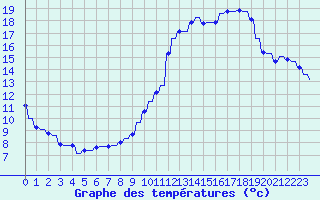 Courbe de tempratures pour Le Vigan (30)