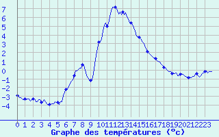 Courbe de tempratures pour Xonrupt-Longemer (88)