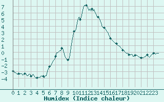 Courbe de l'humidex pour Xonrupt-Longemer (88)