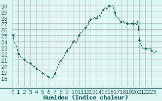 Courbe de l'humidex pour Douzens (11)