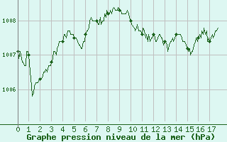 Courbe de la pression atmosphrique pour Saint Auban (04)