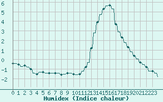 Courbe de l'humidex pour Verngues - Hameau de Cazan (13)