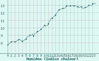 Courbe de l'humidex pour Faulx-les-Tombes (Be)