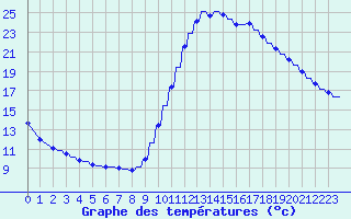 Courbe de tempratures pour Verngues - Hameau de Cazan (13)