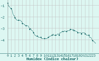 Courbe de l'humidex pour Lans-en-Vercors - Les Allires (38)