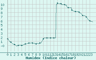 Courbe de l'humidex pour Potes / Torre del Infantado (Esp)