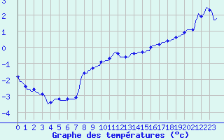 Courbe de tempratures pour Muirancourt (60)